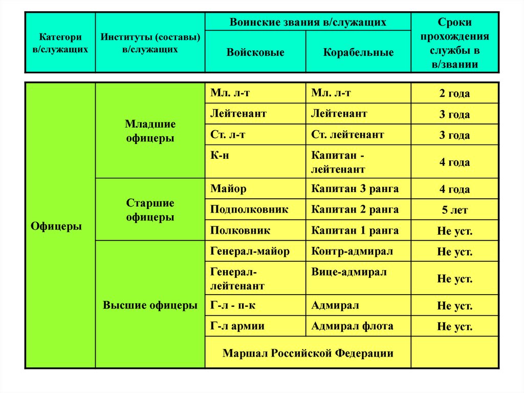 Воинские звания военнослужащих обж 11 класс презентация