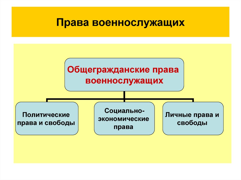 Социально экономических военных