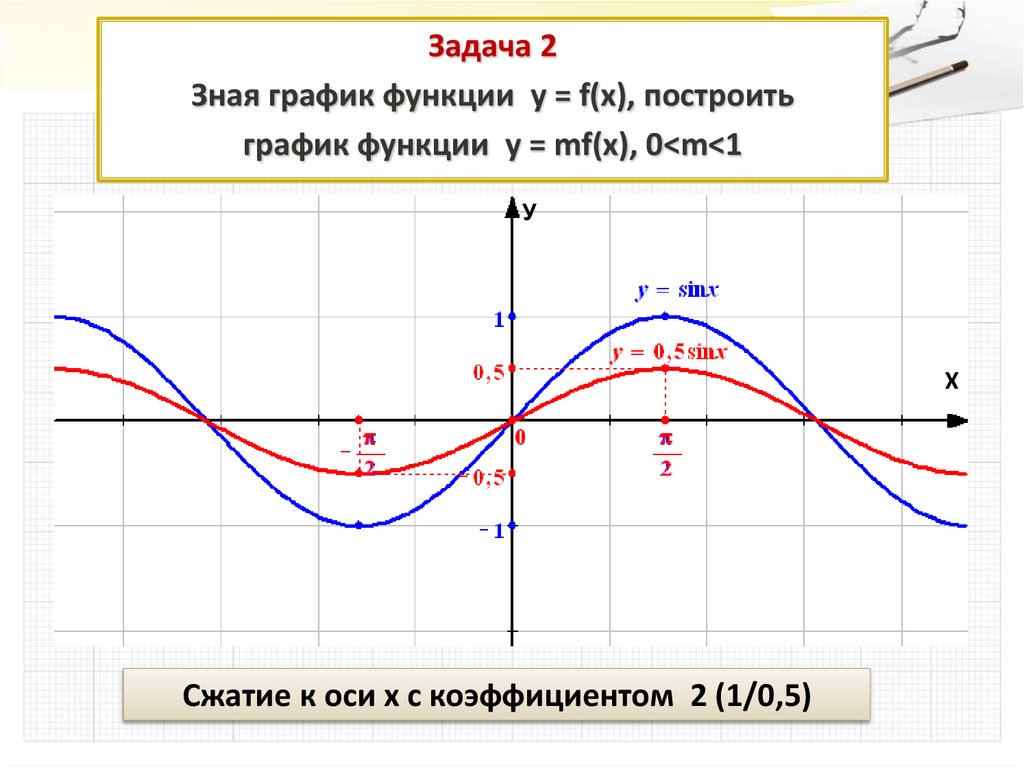 F x преобразования. Построение графиков функций y=MF(X). Преобразование тригонометрических графиков. Графики тригонометрических функций. Построение Графика функции у = m f(x.