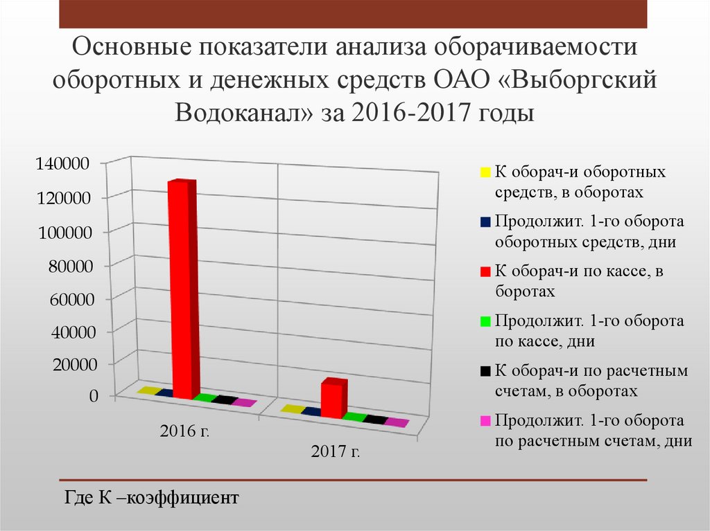 Анализ показателей оборотных средств