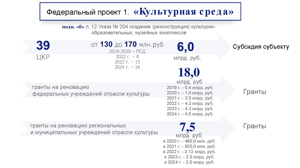 Федеральный проект культурная среда.