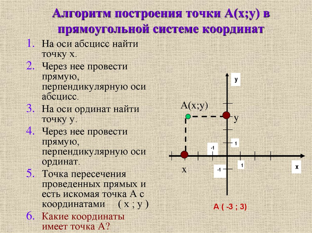 Выбери точки которые лежат на оси абсцисс. Координаты точек на оси координат. Координатная ось. Построение системы координат. Как построить ось координат.