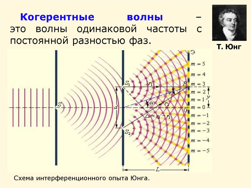 Две световые волны когерентны если