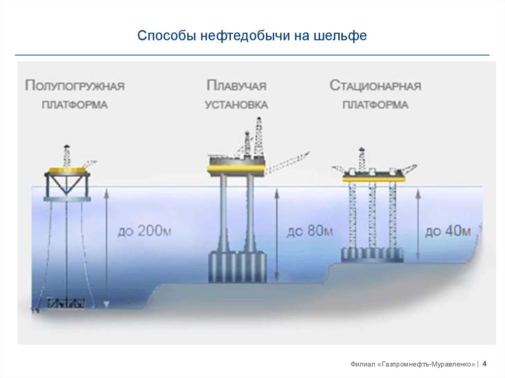 Глубин установка. Схема морской буровой платформы. Схема полупогружной буровой установки. Типы морских буровых установок. Добыча нефти схема.