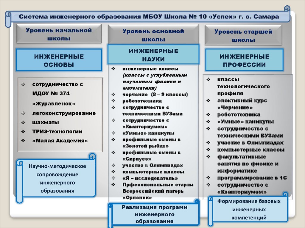 Проекты в инженерном образовании