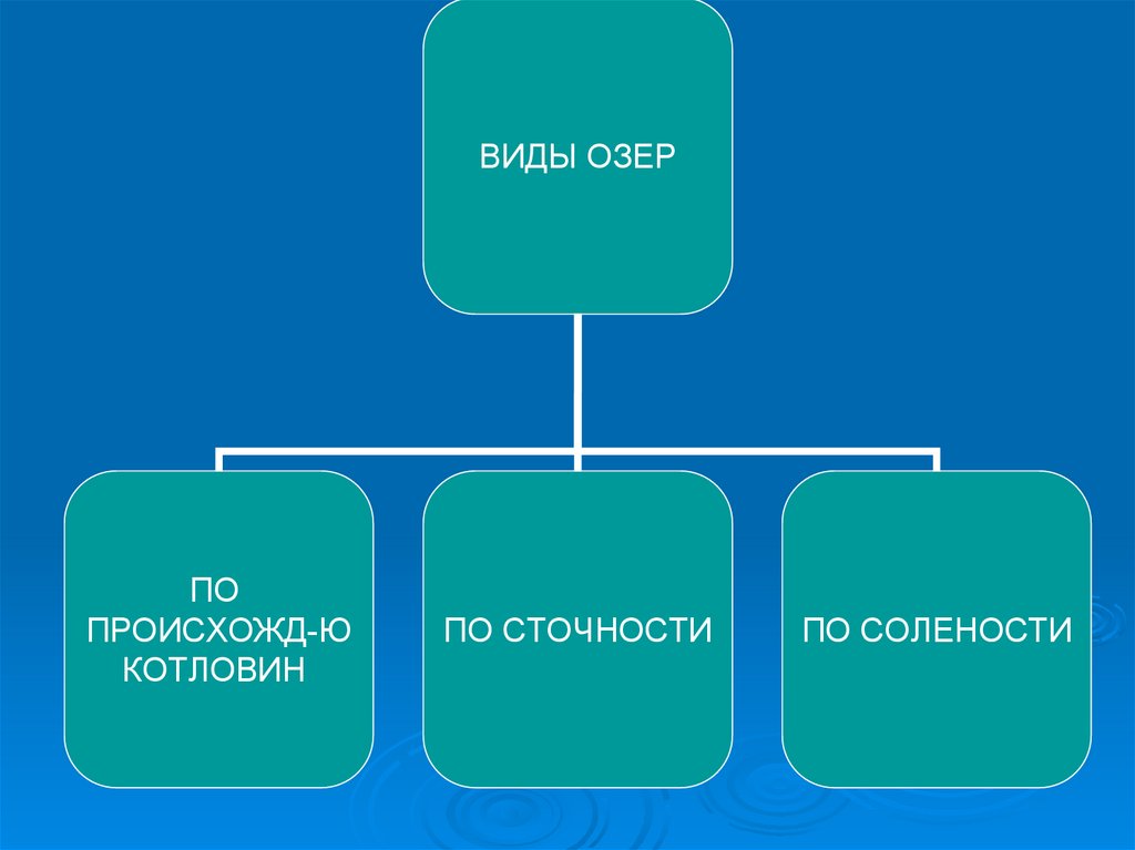 Тип котловины озера