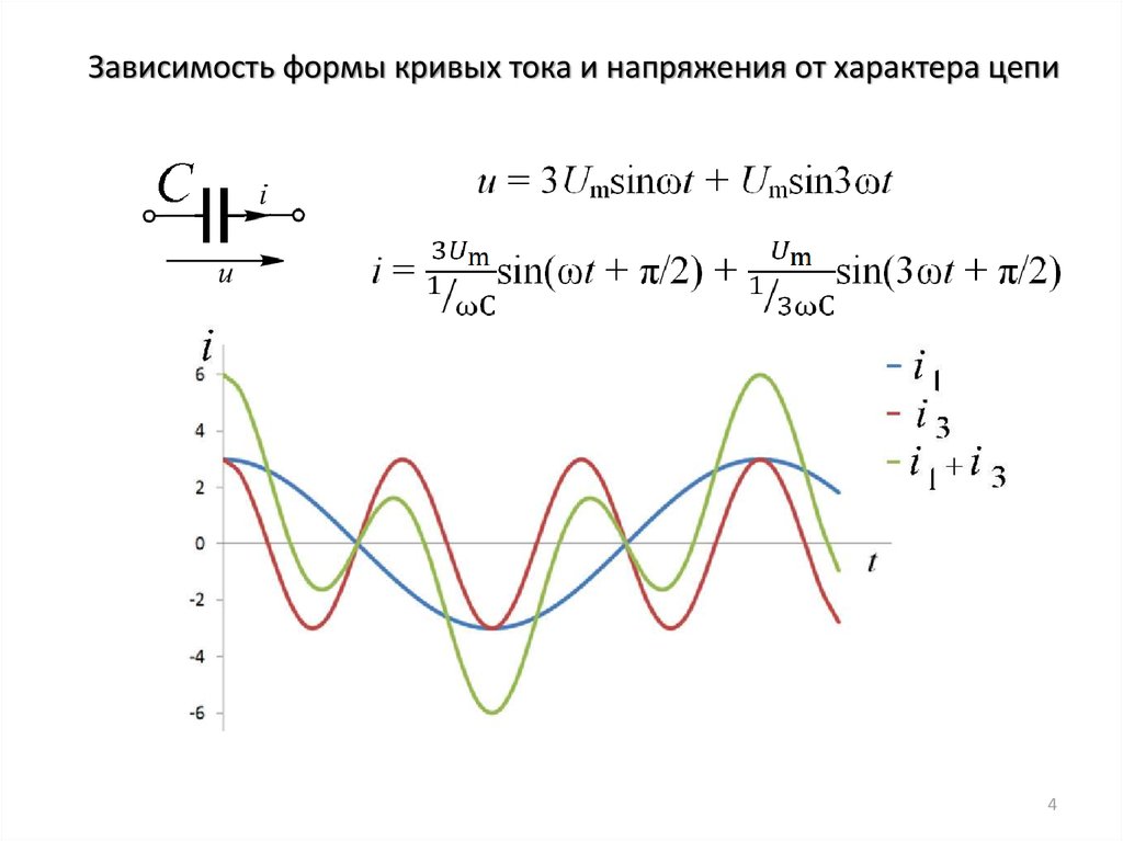 U sin. Форма Кривой тока. U sin WT. U um sin WT. Кривые тока и напряжения.