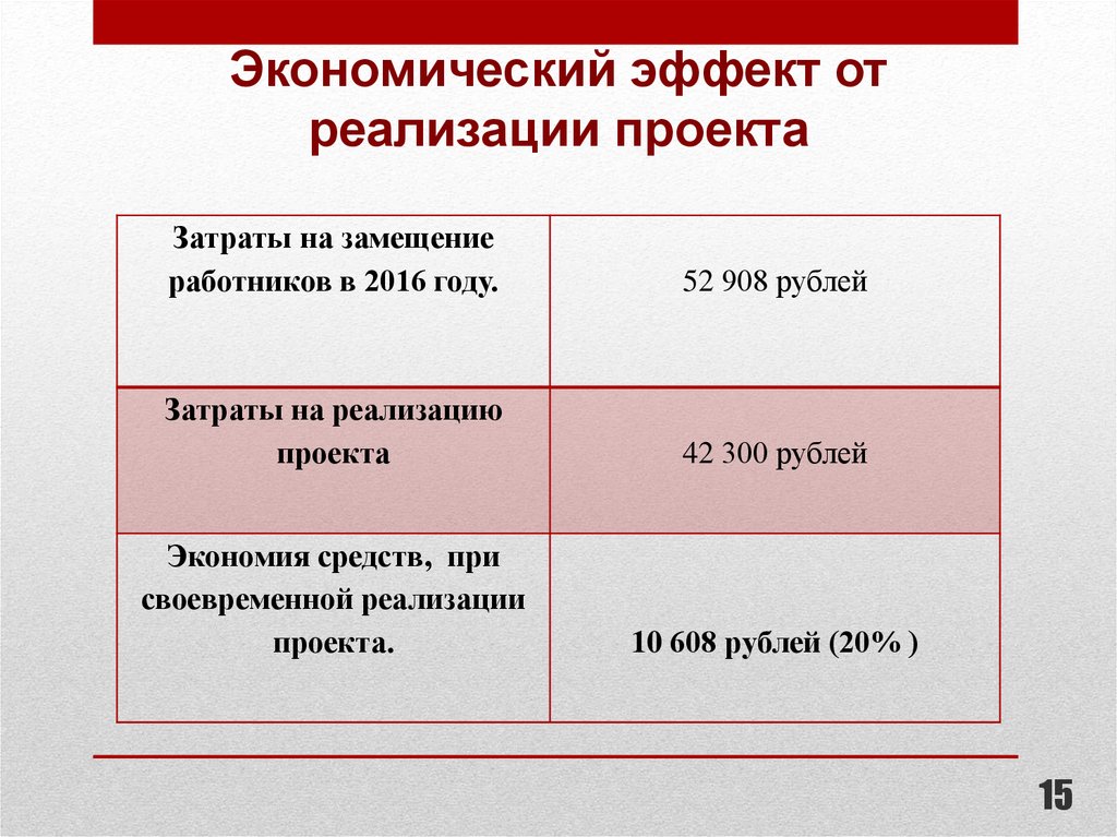 Планируемый эффект реализации проекта