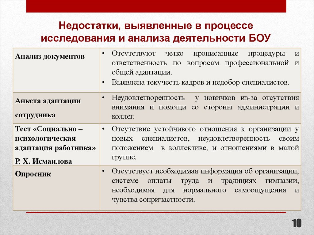 Выявление недостатков. Выявленные недостатки в работе. Недостатки в организации работы. Недостатки деятельности организации. Незначительные недостатки.