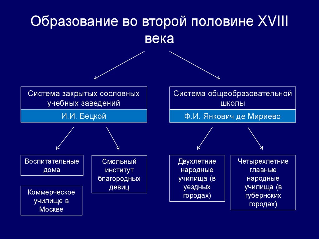 Образование во второй половине