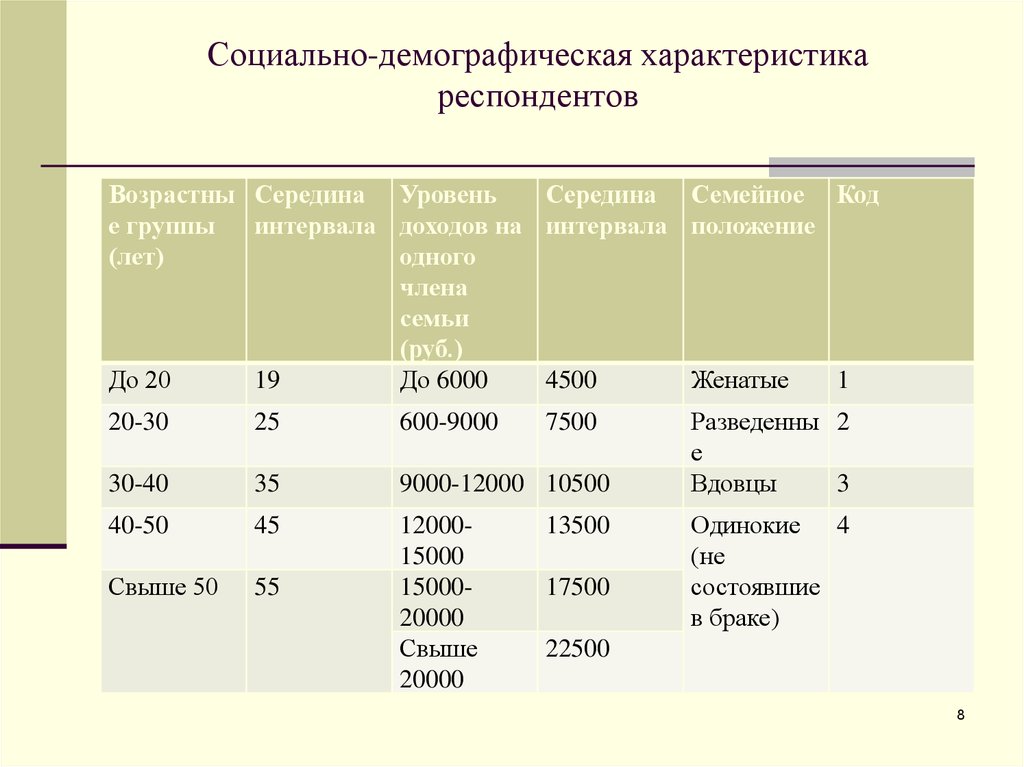 Характеристика респондента