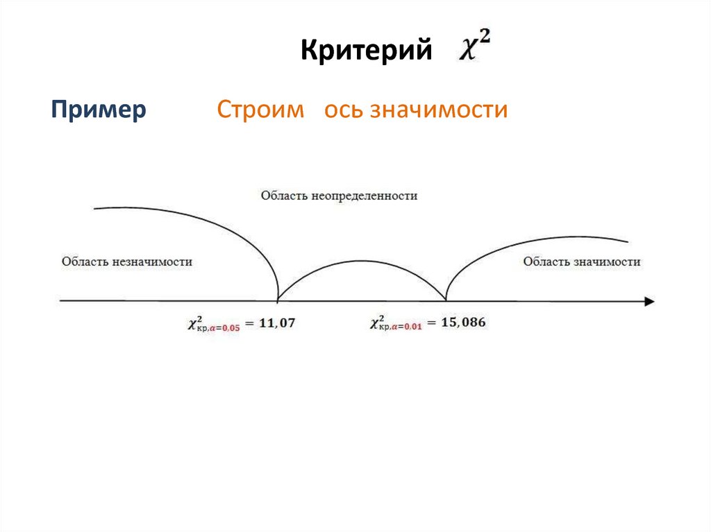 Ось значение