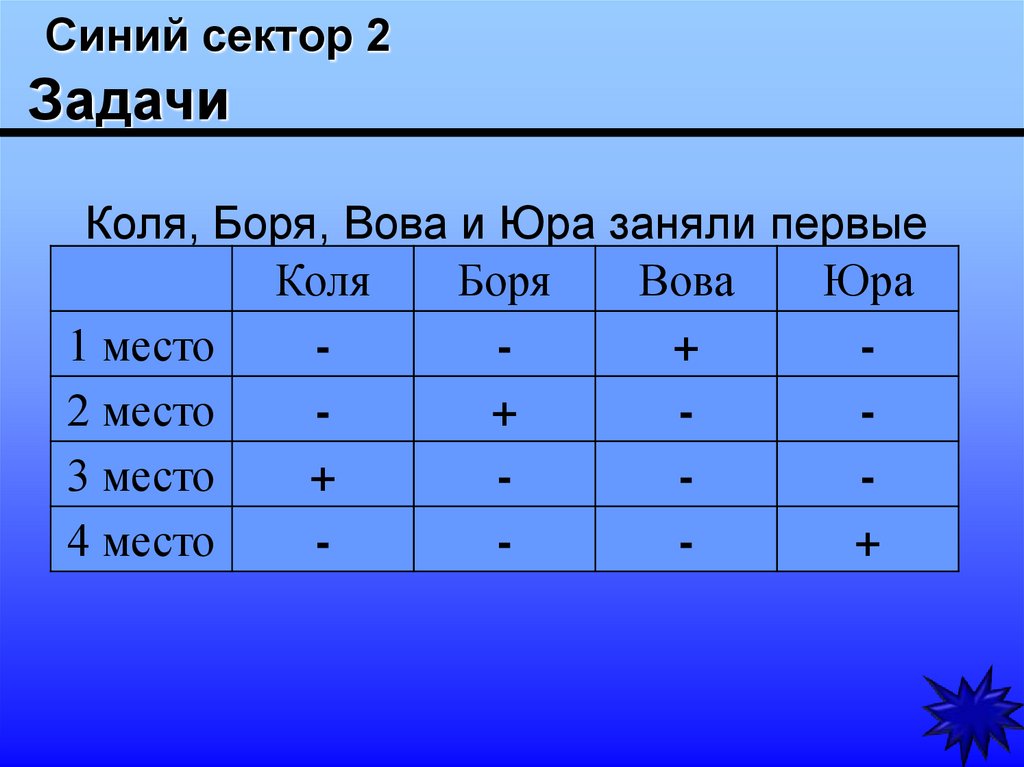 Четыре места. Коля Боря Вова и Юра заняли первые четыре места. Коля Боря Вова. Коля Боря Вова и Юра. Вова, Юра, Боря Вова и Юра заняли первые четыре места в соревновании.