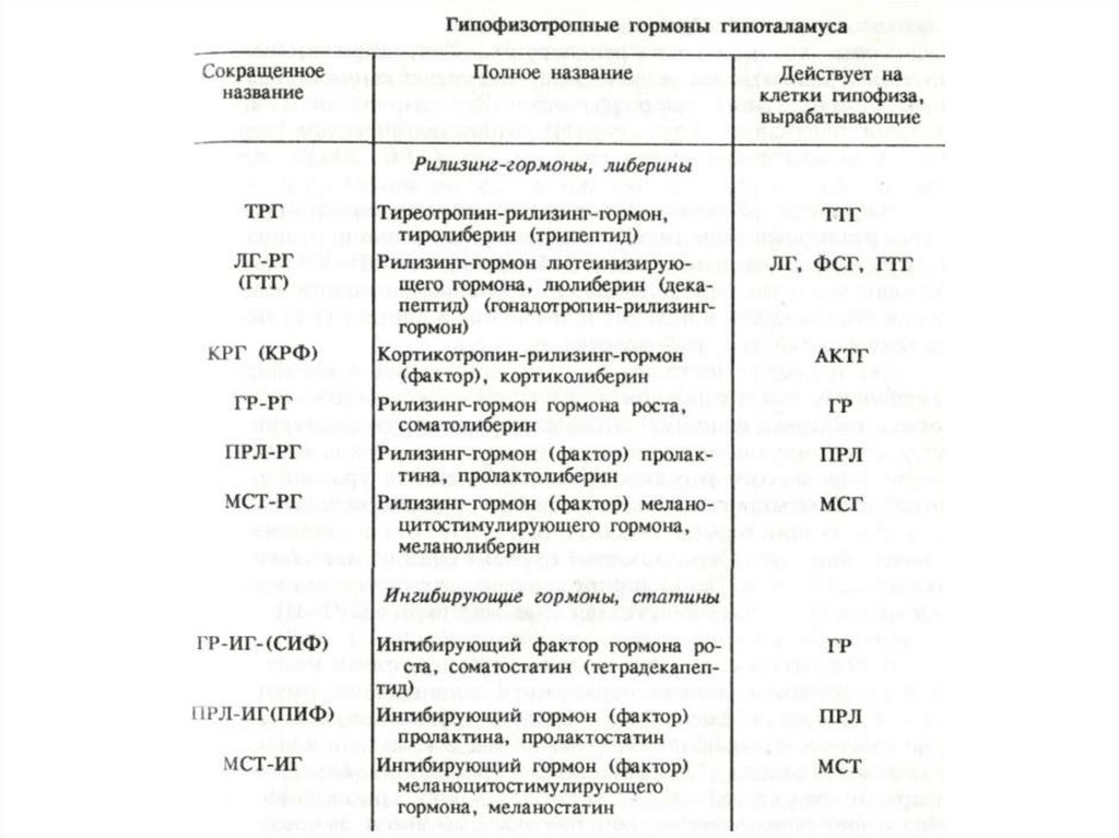 Сокращения гормонов. Список сокращений гормонов. Сокращённое название гормонов. Аббревиатура гормонов.