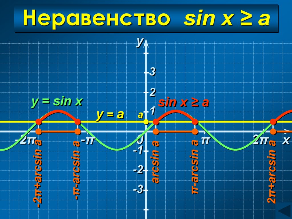 Неравенства sin. Sinx>a неравенство. Sin x a неравенство. Неравенство sin x (sin x - 1/2). Sin x<0 неравенство.