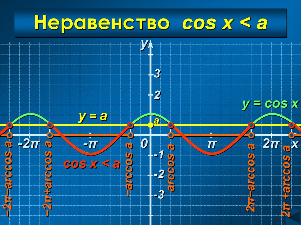 График y 0 5cosx 2