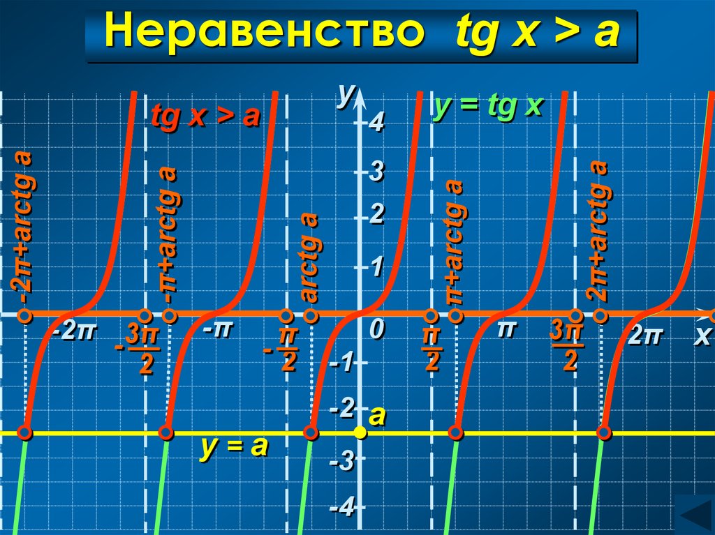 Ctg x. График TG X. Решение неравенств TGX<A. TG X A решение неравенства. Множество решений неравенства TGX>A.