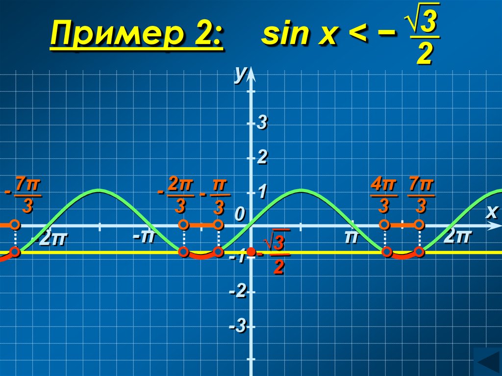 2sin x π 3. Y модуль sinx. Модуль синуса. Синусоида с модулем. График модуля синуса.