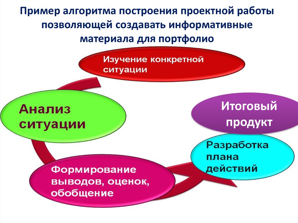 В организационном плане оценка портфолио может проходить