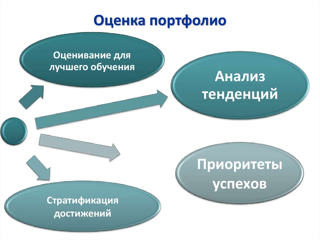 Портфолио оценки. Оценка портфолио. Портфолио оценивание. Критерии оценки портфолио ученика. Как оценить портфолио.