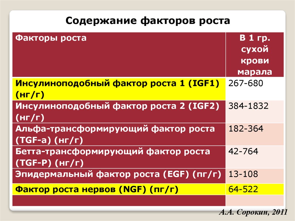 Содержание фактор. Фактор роста нервов молоко. По фактору и содержание.