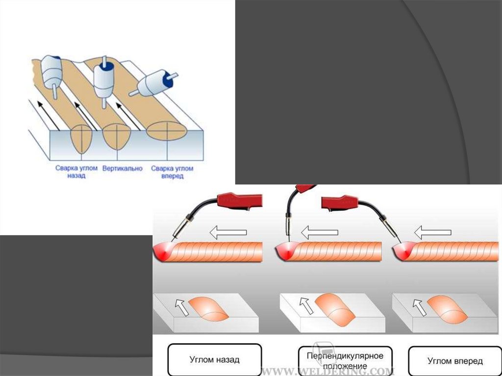 Углом вперед. Сварка полуавтоматом технология сварки. Сварка полуавтоматом движение горелки. Сварка полуавтомат для начинающих уроки. Способы сварки полуавтоматом.