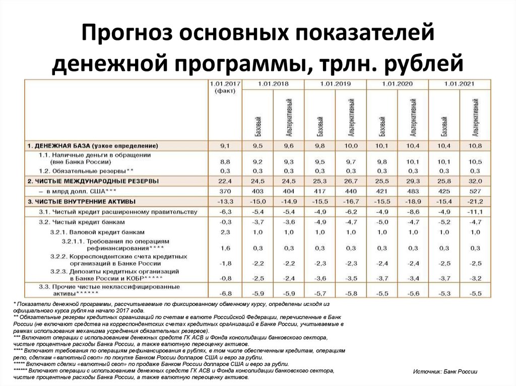 Основные показатели банка россии