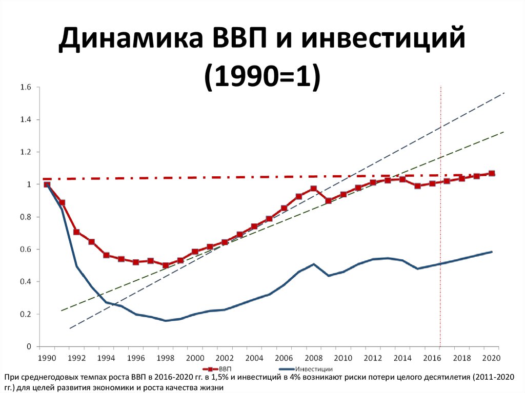 Динамика ввп. Динамика ВВП РФ, 1990 2020. ВВП России с 1990 по 2020. Динамика ВВП России с 1990. Динамика ВВП России с 1990 - 2020.