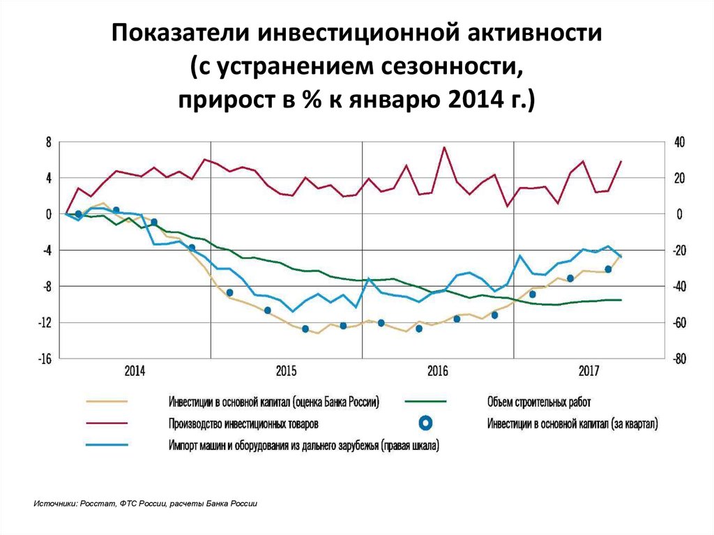 Инвестиционная активность. Показатели инвестиционной активности. Инвестиционная активность в России. Коэффициент инвестиционной активности. Инвестиционная активность региона.