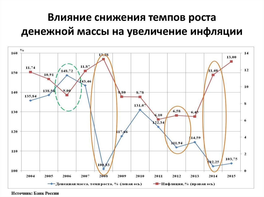 Темпы снижения веса