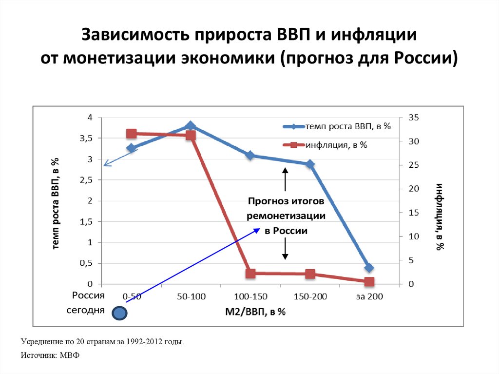 Зависимость инфляции