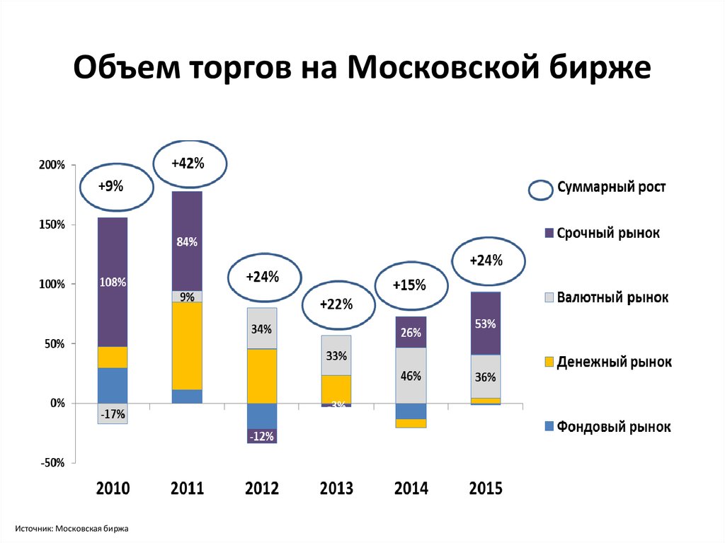 Объемы торгов