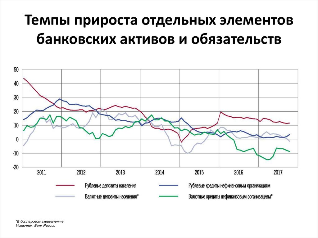 Валютные вклады населения. Выводы по темпам прироста активов банка. Темпы прироста населения за последние 5 лет Санкт Петербург. Темпы прироста населения за последние 5 лет, % Калининграда. Заморозка вкладов населения.