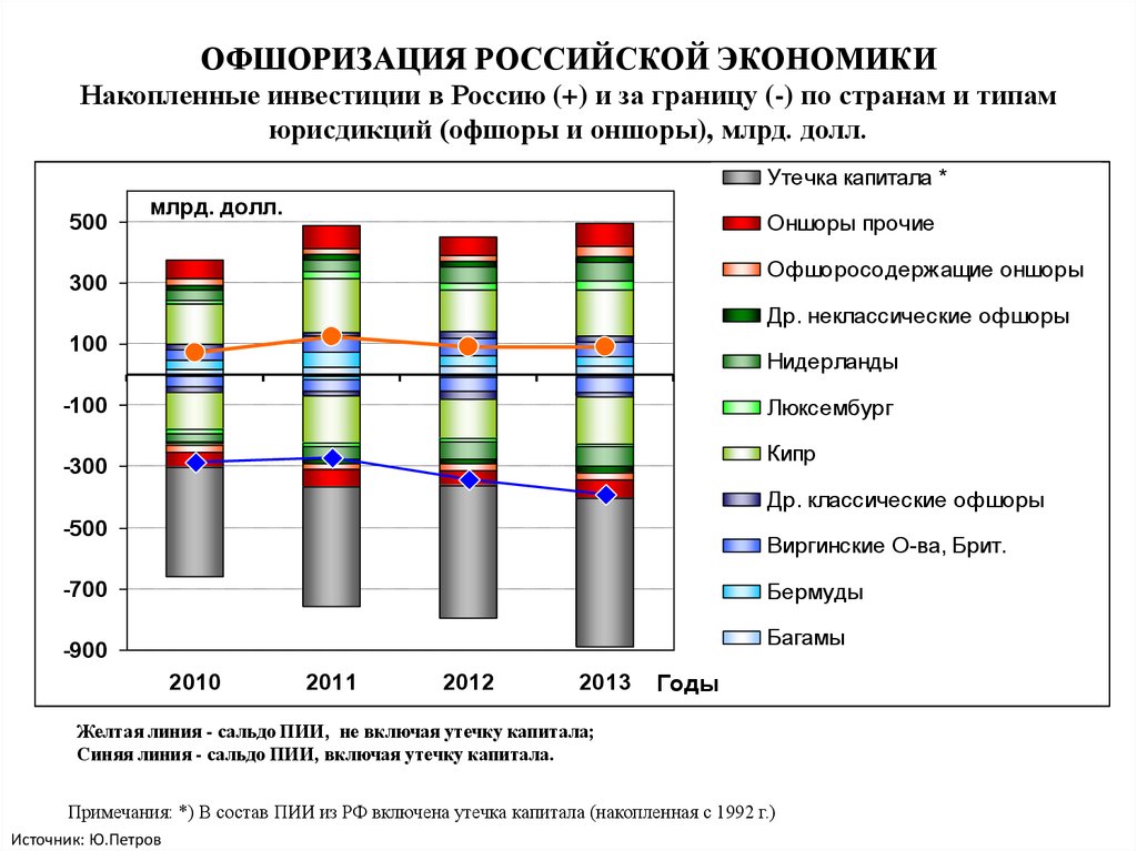 Инвестиции г. Оффшоризация экономики России. Оффшорные предприятия России. Статистика оффшорных компаний. Инвестирование в России и за рубежом статистика.