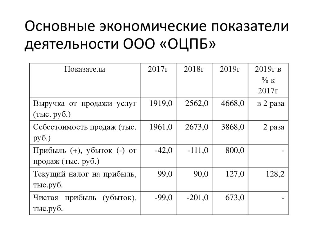 Отчет экономический анализ