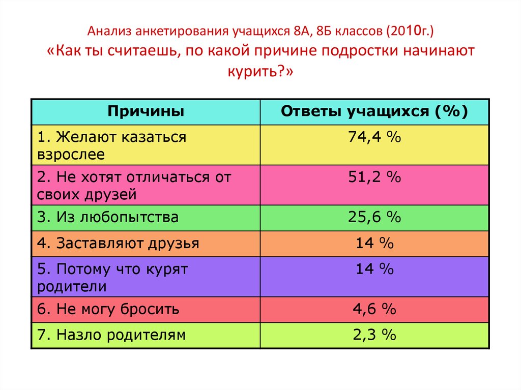 Анализ вредные привычки