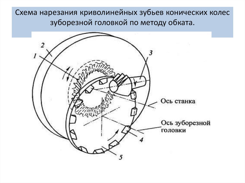 На рисунке показана схема нарезания колеса