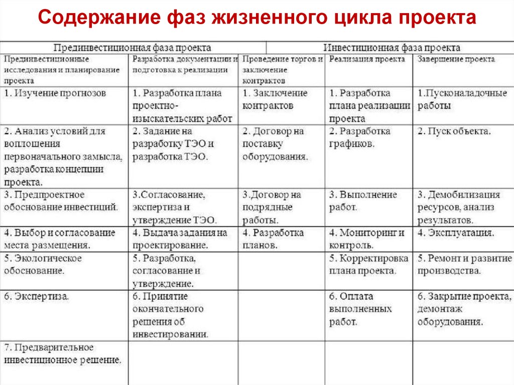 Жизненный цикл проекта включает в себя следующие фазы