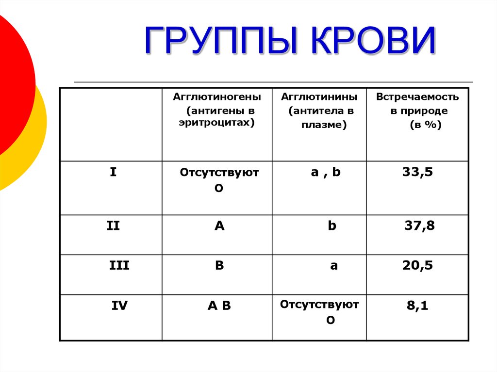 Карта групп крови