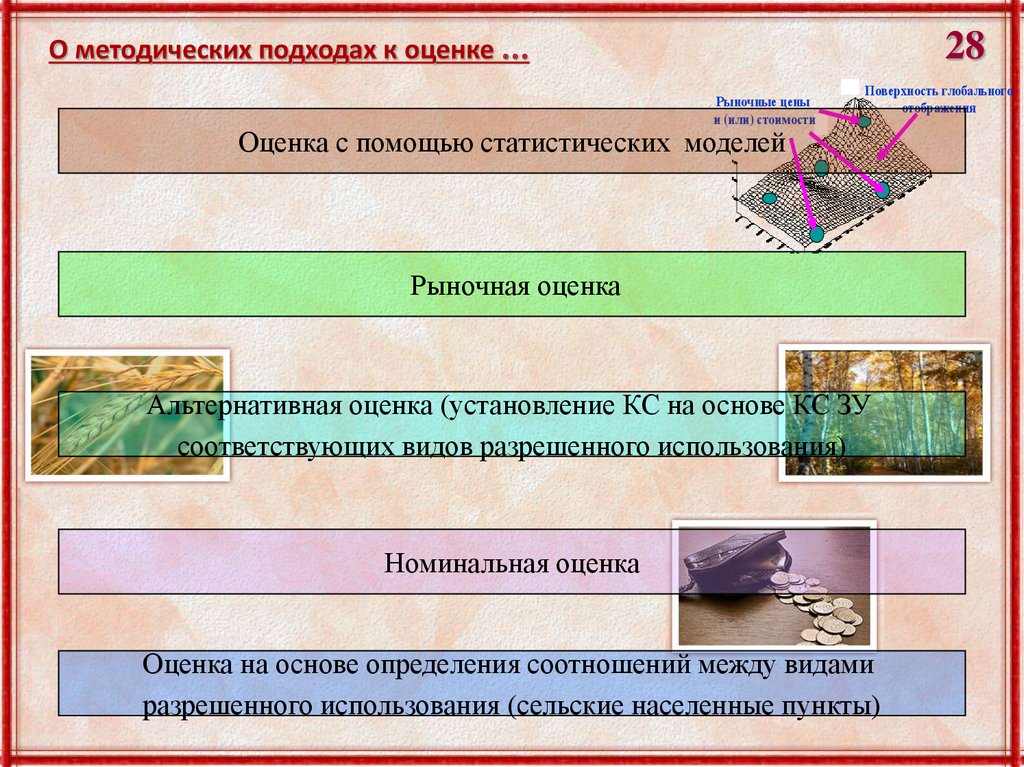 Поверхностные оценки. Стоимостные показатели в картографии.