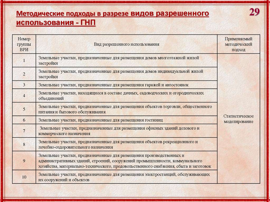 Вид разрешенного использования. Виды разрешенного использования земель. Вид разрешенного использования земельного участка. Категории земельных участков таблица. Основной вид разрешенного использования земельного участка.