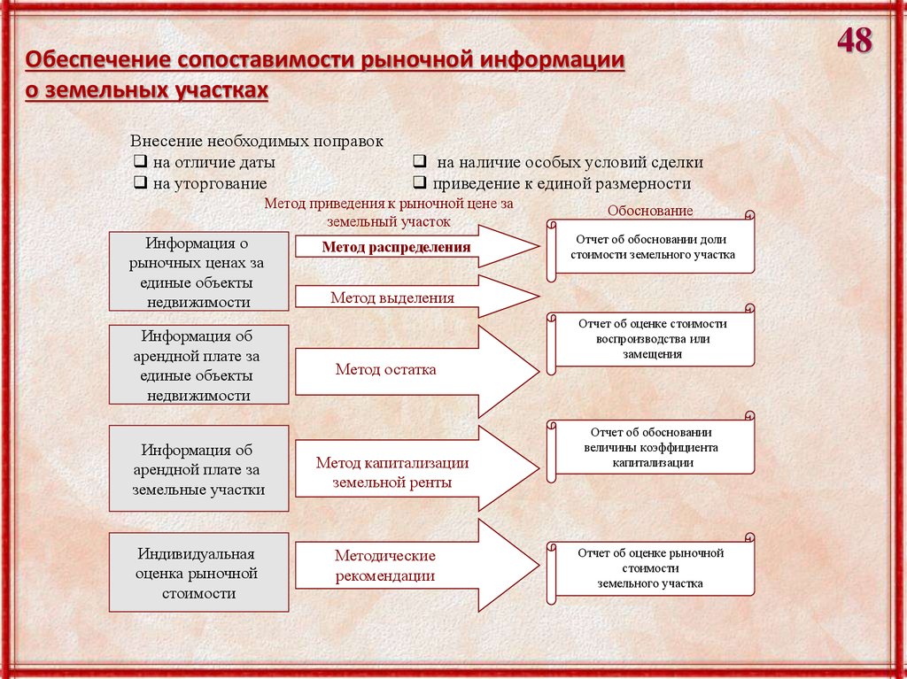 Обоснование земельного участка. Оценка аренды информация. Стоимость воспроизводства улучшений земельного участка это. Документы ЗК. Определение чересполосицы в земельном кодексе.