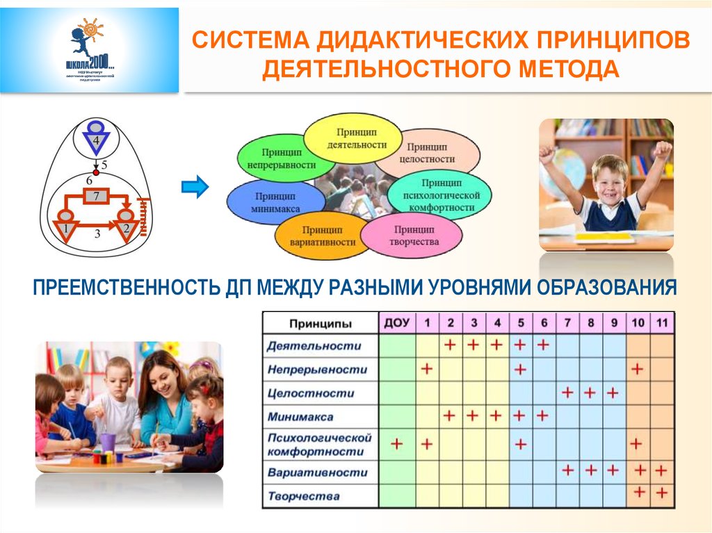 Дидактические принципы деятельностного подхода. Дидактические принципы системы деятельностного метода.