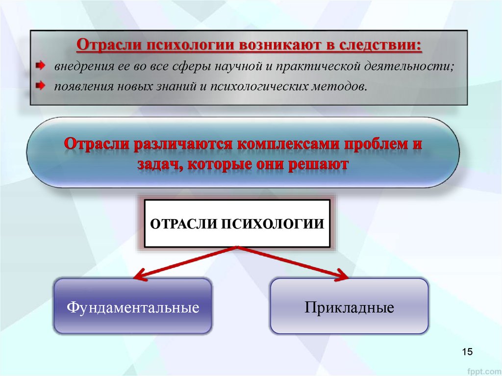 Возникновение отраслей психологии. Следствиями внедрения. Следствиями внедрения являются. Появояютсяпоявляются новые отрасли в психологии.