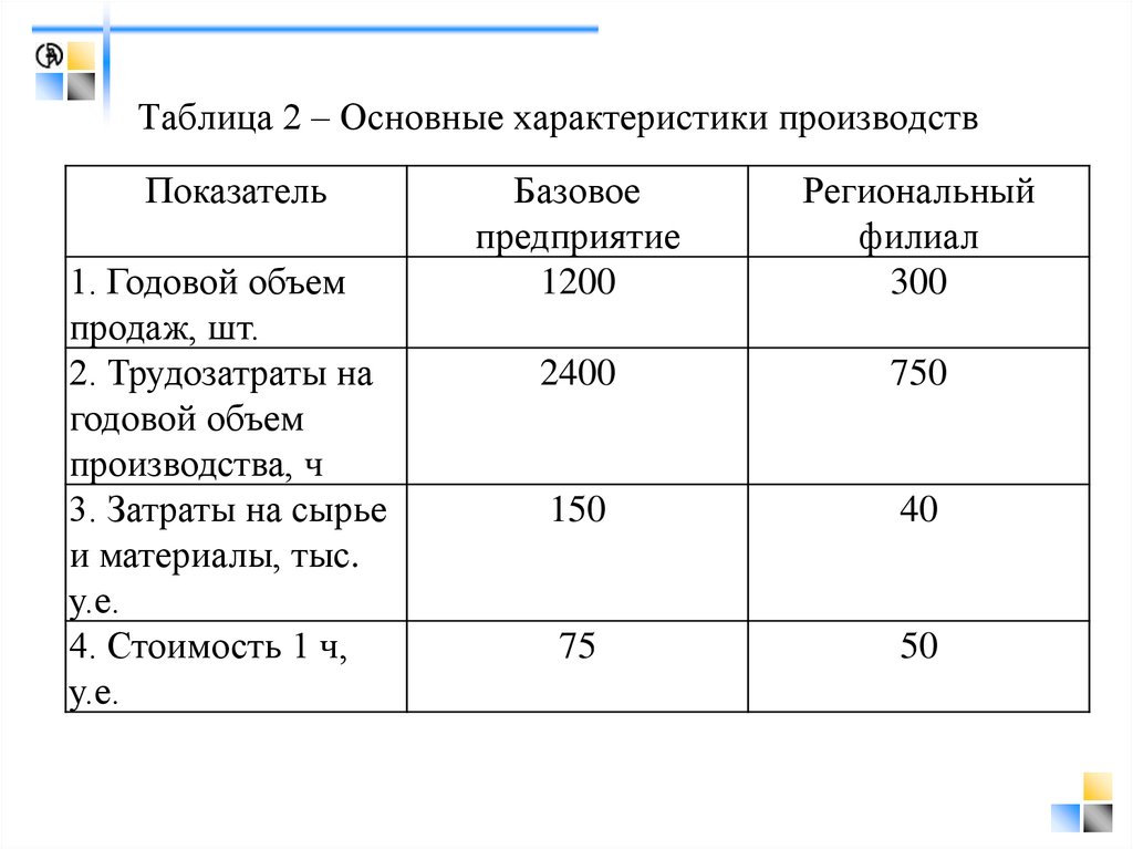 Дайте характеристику производству