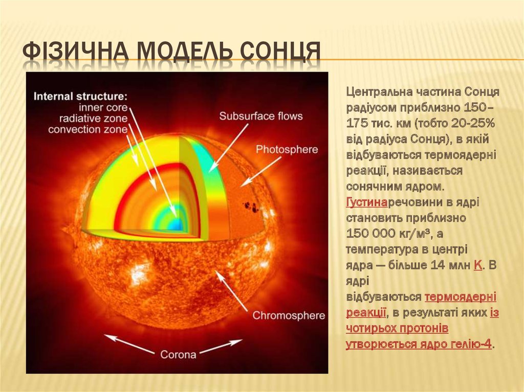 Фізична модель сонця