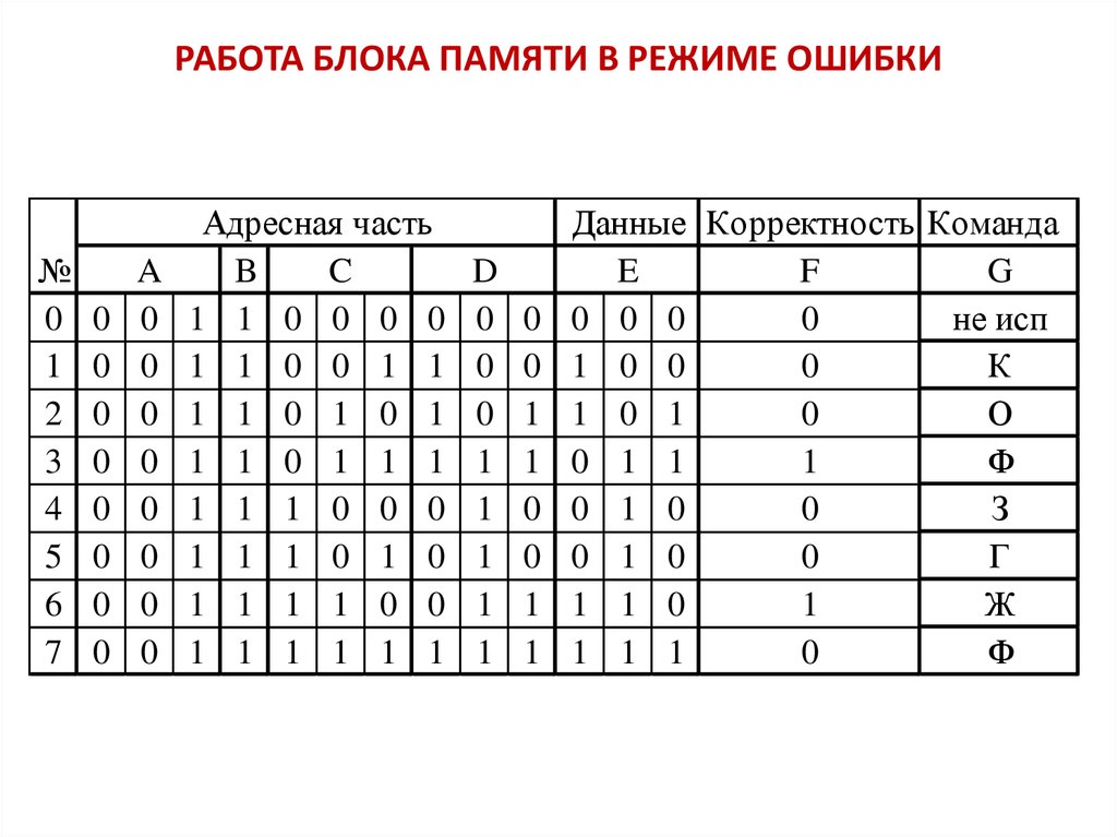 Работа блока. В каком коде работает блок памяти.