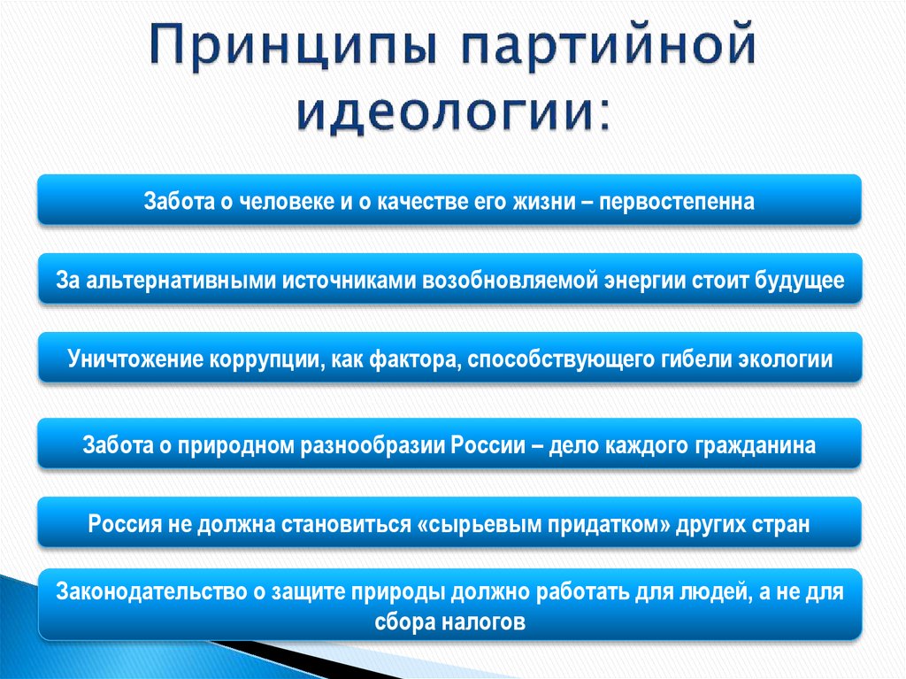 Принципы партийной идеологии: