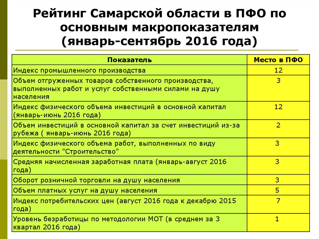 Рейтинг школ самары