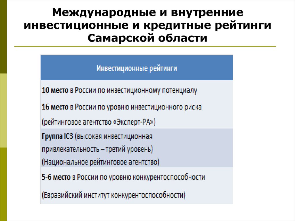 Международные и внутренние инвестиционные и кредитные рейтинги Самарской области